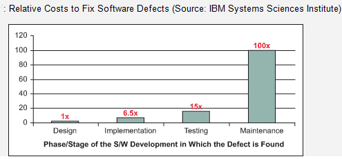 Relative Costs to Fix Software Defects 