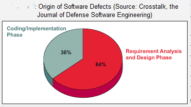 Origin Software Defects 
