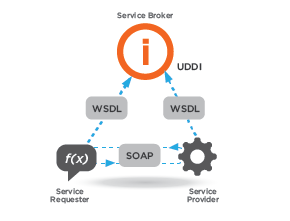 What Are Web Services and Where Are They Used?