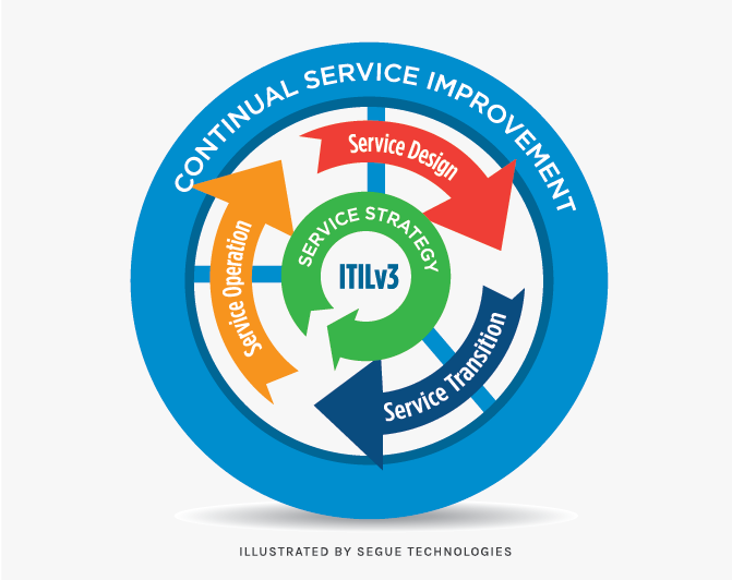 segue-how-can-i-use-ITIL-to-improve-IT-services