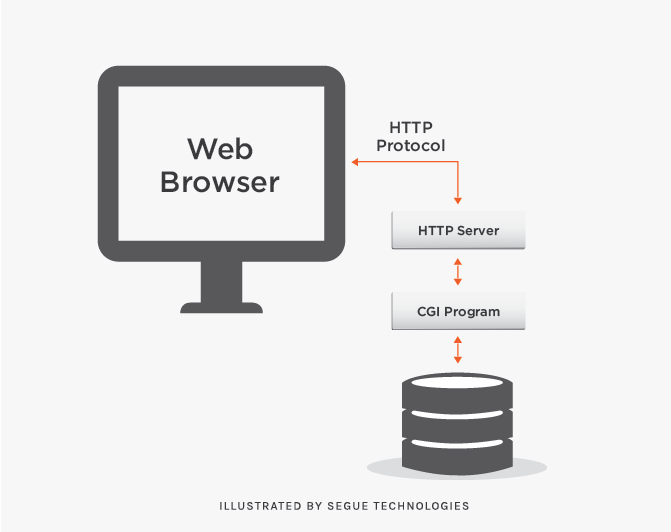 segue-blog-client-side-vs-server-side-code-whats-the-difference