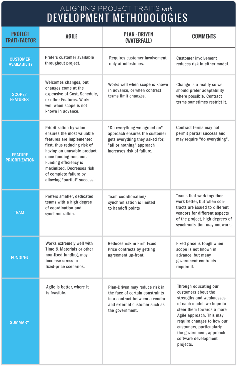 Aligning project traits with development methodologies