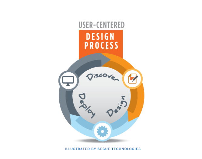 segue-blog-explanation-segue-user-centered-design-process