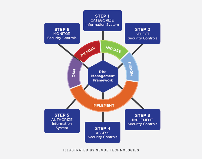 segue-blog-risk-management-framework-future-DoD-information-assurance