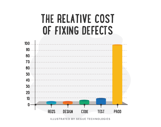segue-blog-rising-cost-of-defects