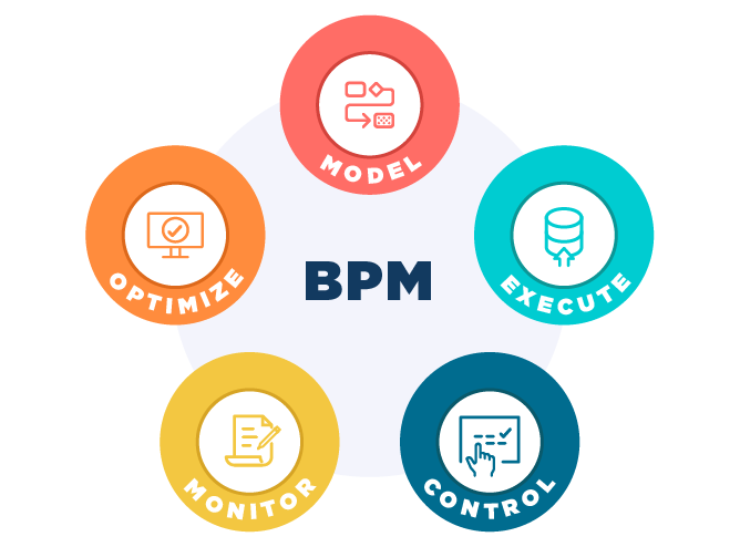 What is BPM