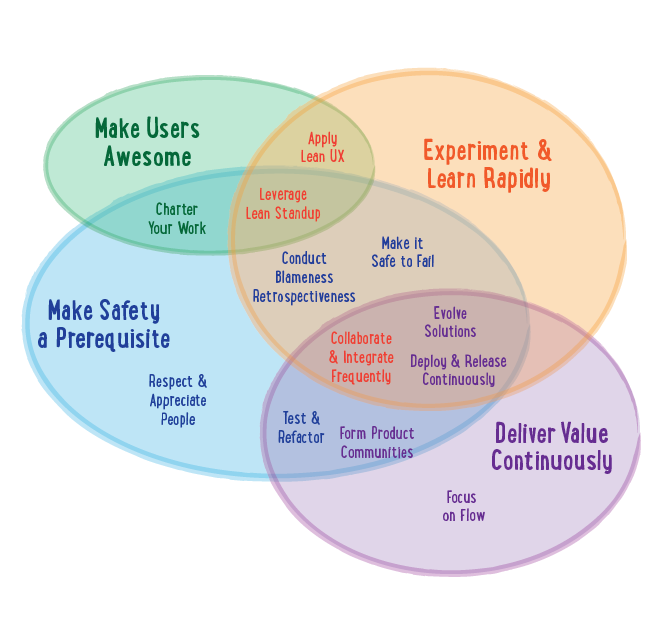 The four overlapping disciplines of the modern agile world