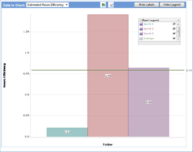 A retrospective chart that describes Estimated Hours efficiency by iteration as well as average efficiency across all iterations in a release. 