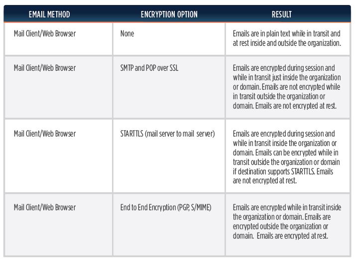 Chart of Specific Encryption Mechanisms