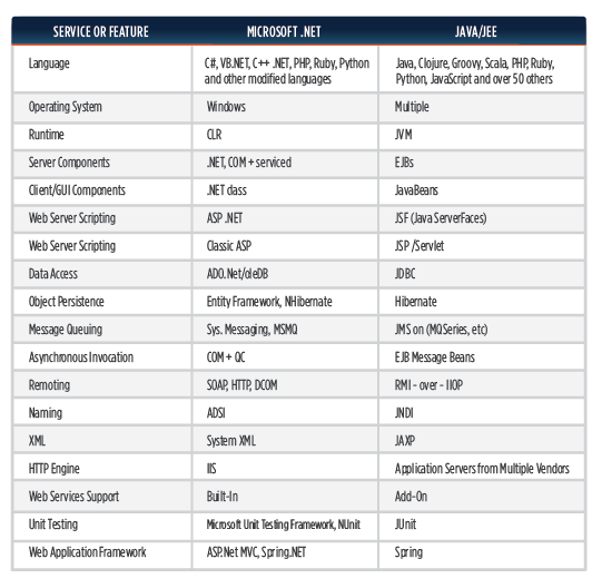 .NET vs Java table