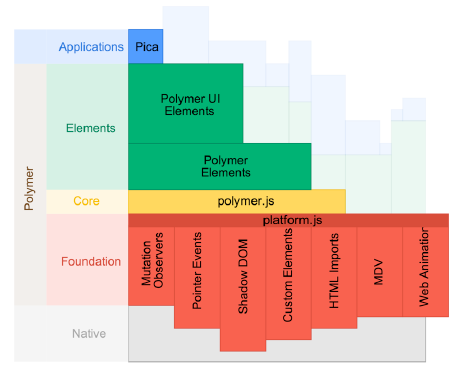 Polymer Chart 