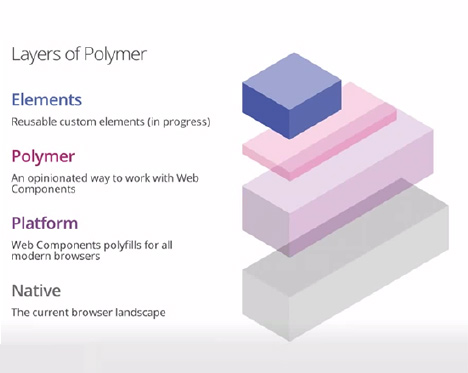 Layers of Polymer 