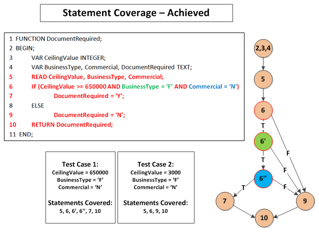 Statement Coverage Testing Example