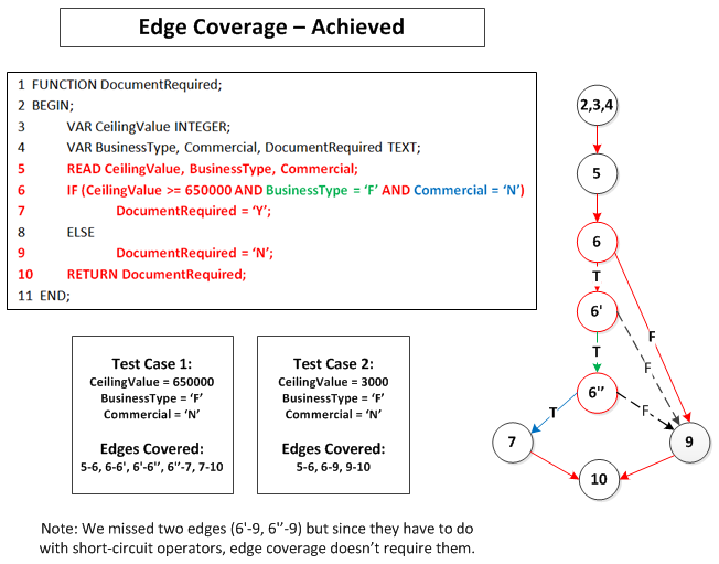 Edge Coverage Testing Example 