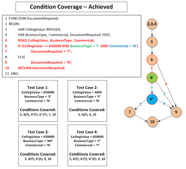 Condition Coverage Testing Example