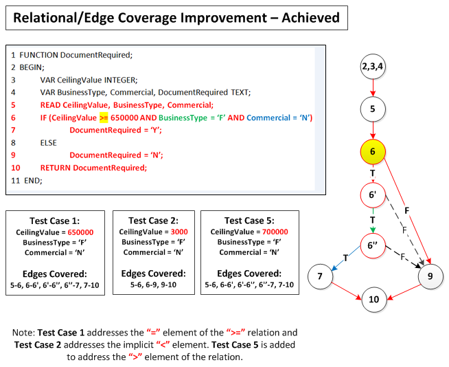 Condition Coverage Testing Example